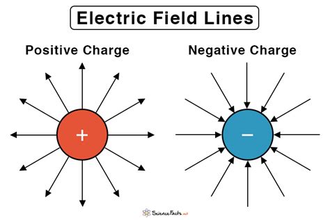 physics electric field lines